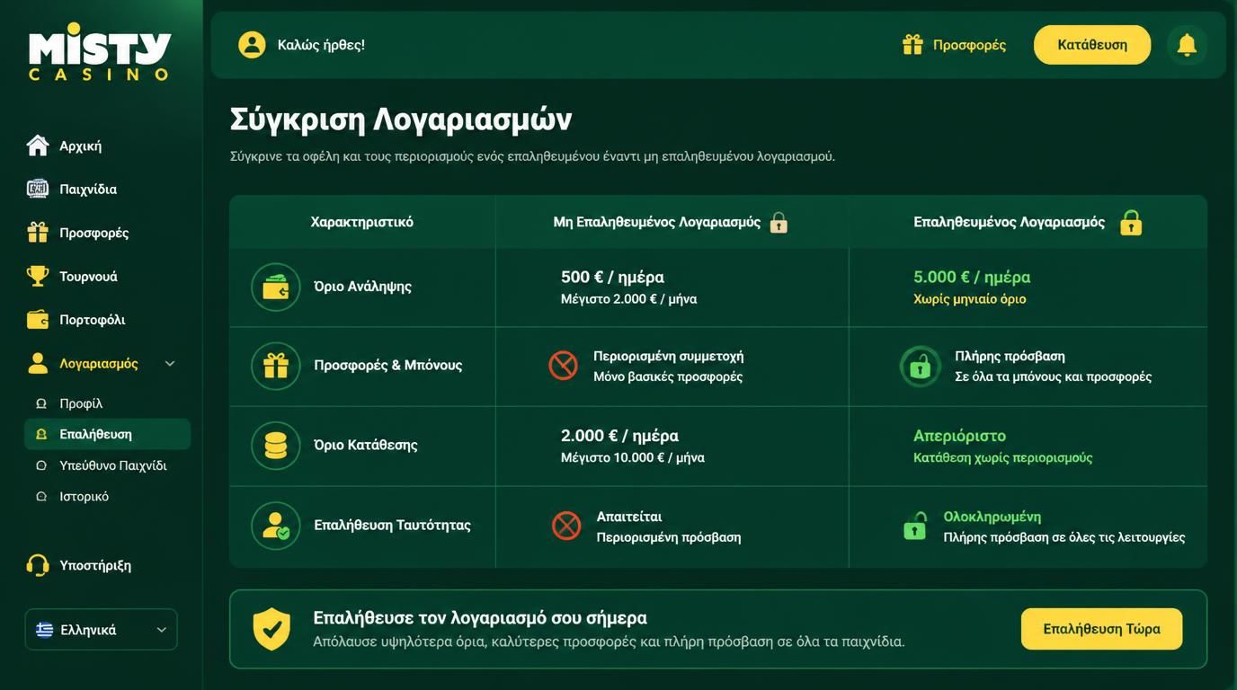 Πίνακας λειτουργιών για επαληθευμένους και μη λογαριασμούς